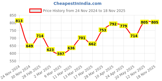 myntra.com HERE&NOW Women One Shoulder Short Sleeves Top here&now Price History Graph from 24 Nov 2024 to 17 Nov 2025