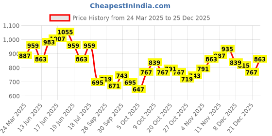 myntra.com HERE&NOW Women One Shoulder Solid Top here&now Price History Graph from 24 Mar 2025 to 25 Dec 2025
