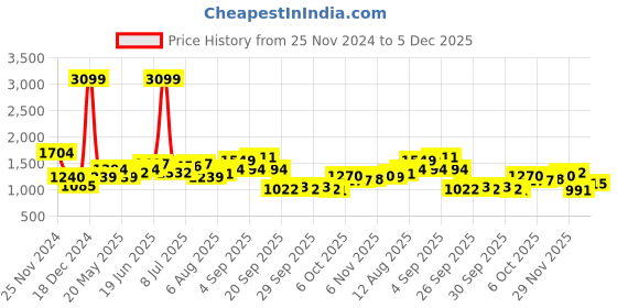 myntra.com HERE&NOW Women Open Front Jacket here&now Price History Graph from 25 Nov 2024 to 5 Dec 2025