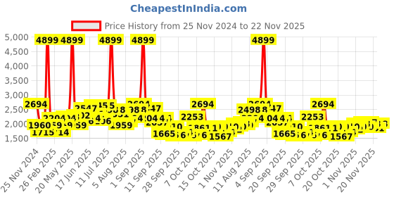myntra.com HERE&NOW Women Open Front Jacket here&now Price History Graph from 25 Nov 2024 to 22 Nov 2025