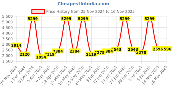 myntra.com HERE&NOW Women Open Front Jacket here&now Price History Graph from 25 Nov 2024 to 16 Nov 2025