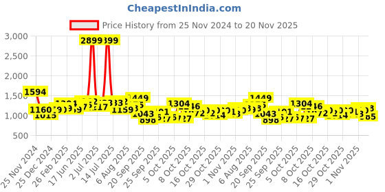 myntra.com HERE&NOW Women Open Front Jacket here&now Price History Graph from 25 Nov 2024 to 20 Nov 2025
