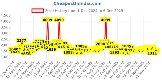 myntra.com HERE&NOW Women Open Front Jacket here&now Price History Graph from 1 Dec 2024 to 5 Dec 2025