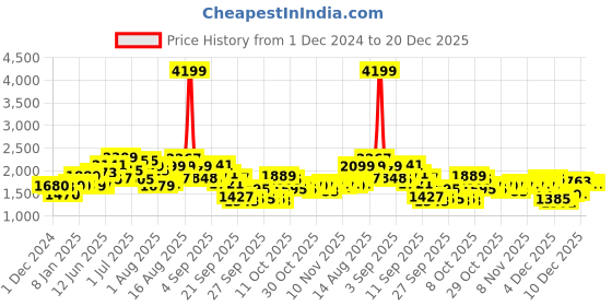 myntra.com HERE&NOW Women Open Front Jacket here&now Price History Graph from 1 Dec 2024 to 20 Dec 2025