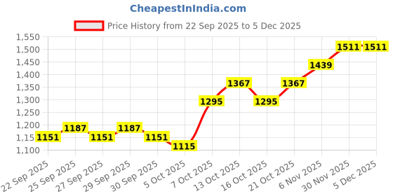 myntra.com HERE&NOW Women Open Front Jacket here&now Price History Graph from 22 Sep 2025 to 4 Dec 2025