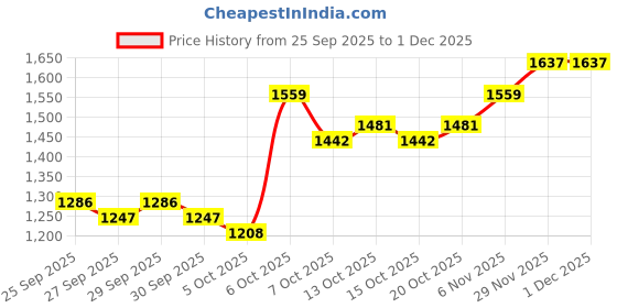 myntra.com HERE&NOW Women Open Front Jacket here&now Price History Graph from 25 Sep 2025 to 30 Nov 2025