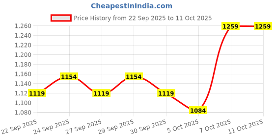 myntra.com HERE&NOW Women Open Front Jacket here&now Price History Graph from 22 Sep 2025 to 10 Oct 2025
