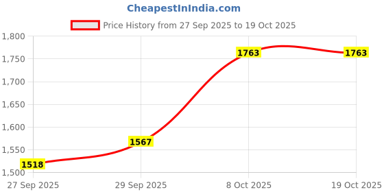 myntra.com HERE&NOW Women Open Front Jacket here&now Price History Graph from 27 Sep 2025 to 17 Oct 2025