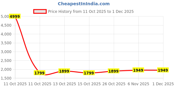 myntra.com HERE&NOW Women Open Front Jacket here&now Price History Graph from 11 Oct 2025 to 30 Nov 2025