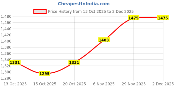 myntra.com HERE&NOW Women Open Front Jacket here&now Price History Graph from 13 Oct 2025 to 1 Dec 2025