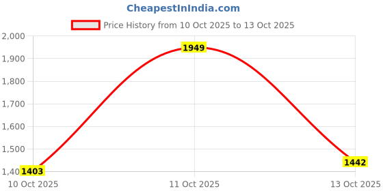 myntra.com HERE&NOW Women Open Front Jacket here&now Price History Graph from 10 Oct 2025 to 13 Oct 2025