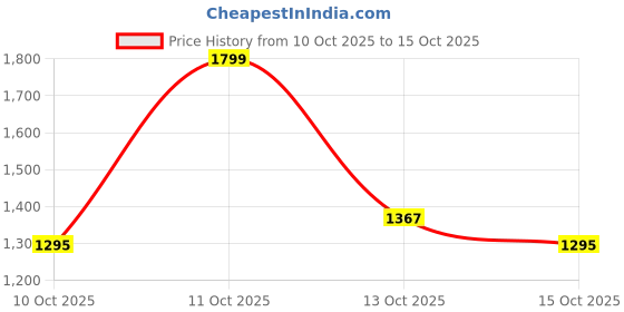 myntra.com HERE&NOW Women Open Front Jacket here&now Price History Graph from 10 Oct 2025 to 15 Oct 2025