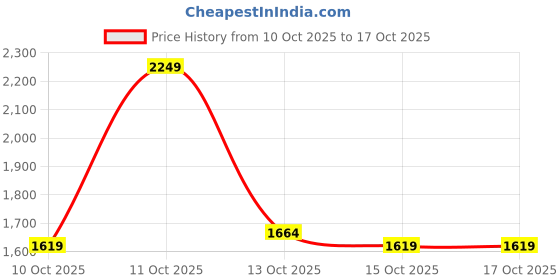 myntra.com HERE&NOW Women Open Front Jacket here&now Price History Graph from 10 Oct 2025 to 16 Oct 2025