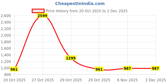 myntra.com HERE&NOW Women Open Front Jacket here&now Price History Graph from 20 Oct 2025 to 2 Dec 2025
