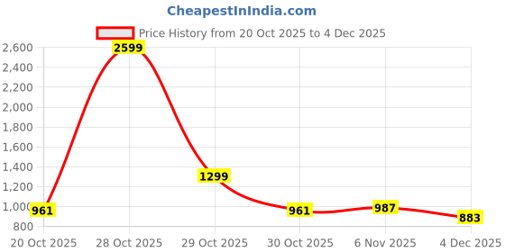 myntra.com HERE&NOW Women Open Front Jacket here&now Price History Graph from 20 Oct 2025 to 2 Dec 2025