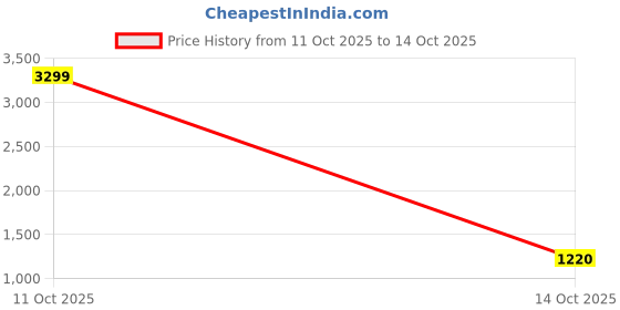 myntra.com HERE&NOW Women Open Front knitted Sweaters here&now Price History Graph from 11 Oct 2025 to 14 Oct 2025