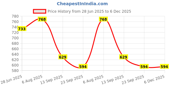 myntra.com HERE&NOW Women Open Toe Flats here&now Price History Graph from 28 Jun 2025 to 5 Dec 2025