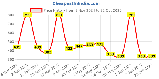 myntra.com HERE&NOW Women Orange & White Typography Printed Pure Cotton T-shirt here&now Price History Graph from 8 Nov 2024 to 22 Oct 2025