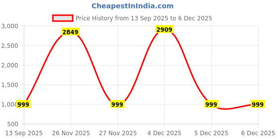 myntra.com HERE&NOW Women Orange Embroidered Regular Chanderi Silk Kurta With Trousers With Dupatta here&now Price History Graph from 13 Sep 2025 to 5 Dec 2025