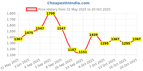 myntra.com HERE&NOW Women Original Easy Wash Cargo Style Joggers Trousers here&now Price History Graph from 31 May 2025 to 20 Oct 2025