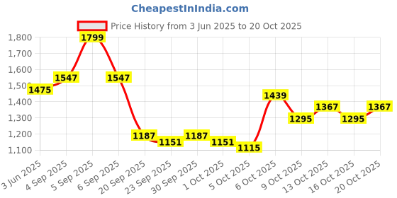 myntra.com HERE&NOW Women Original Easy Wash Trousers here&now Price History Graph from 3 Jun 2025 to 20 Oct 2025