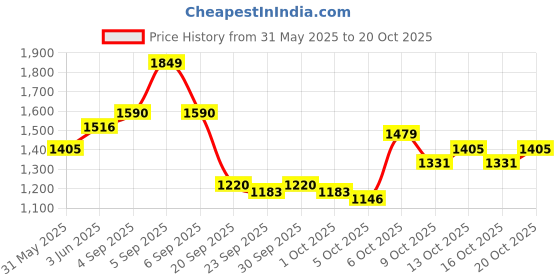myntra.com HERE&NOW Women Original Easy Wash Trousers here&now Price History Graph from 31 May 2025 to 20 Oct 2025