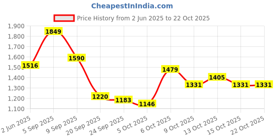 myntra.com HERE&NOW Women Original Easy Wash Trousers here&now Price History Graph from 2 Jun 2025 to 22 Oct 2025