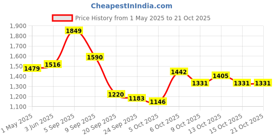 myntra.com HERE&NOW Women Original Easy Wash Trousers here&now Price History Graph from 1 May 2025 to 21 Oct 2025