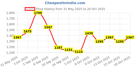 myntra.com HERE&NOW Women Original Easy Wash Trousers here&now Price History Graph from 31 May 2025 to 20 Oct 2025