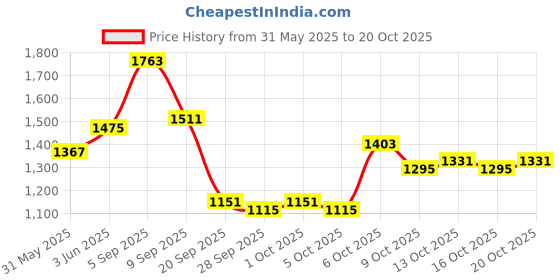 myntra.com HERE&NOW Women Original Easy Wash Trousers here&now Price History Graph from 31 May 2025 to 20 Oct 2025