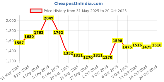 myntra.com HERE&NOW Women Original Easy Wash Trousers here&now Price History Graph from 31 May 2025 to 20 Oct 2025