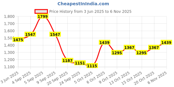 myntra.com HERE&NOW Women Original Loose Fit Easy Wash Cargos here&now Price History Graph from 3 Jun 2025 to 3 Nov 2025