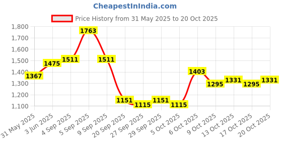 myntra.com HERE&NOW Women Original Regular Fit Cotton Cargos here&now Price History Graph from 31 May 2025 to 20 Oct 2025