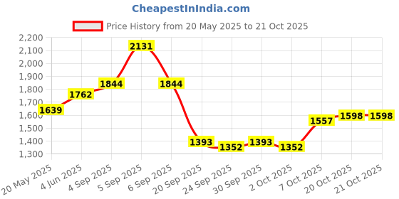 myntra.com HERE&NOW Women Original Regular Fit Trousers here&now Price History Graph from 20 May 2025 to 20 Oct 2025