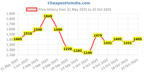 myntra.com HERE&NOW Women Original Regular Fit Trousers here&now Price History Graph from 31 May 2025 to 20 Oct 2025