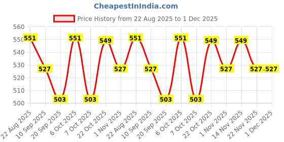myntra.com HERE&NOW Women Pack of 1 Viscose Rayon Printed Top here&now Price History Graph from 22 Aug 2025 to 1 Dec 2025
