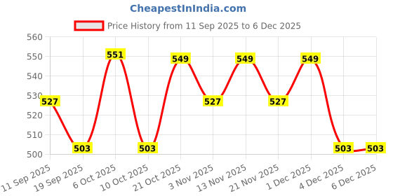 myntra.com HERE&NOW Women Pack of 1 Viscose Rayon Printed Top here&now Price History Graph from 11 Sep 2025 to 5 Dec 2025