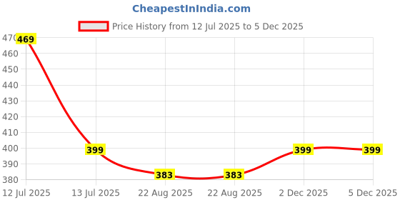 myntra.com HERE&NOW Women Pack Of 2 Ethnic Motifs Printed Crepe Kurta here&now Price History Graph from 12 Jul 2025 to 5 Dec 2025