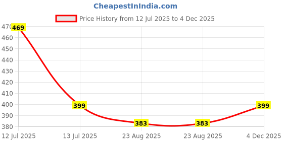 myntra.com HERE&NOW Women Pack of 2 Ethnic Motifs Printed Daily Straight Kurtas here&now Price History Graph from 12 Jul 2025 to 4 Dec 2025