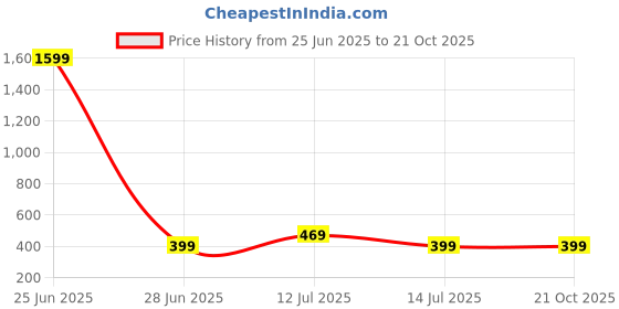 myntra.com HERE&NOW Women Pack of 2 Ethnic Motifs Printed Festive Straight Kurtas here&now Price History Graph from 25 Jun 2025 to 20 Oct 2025