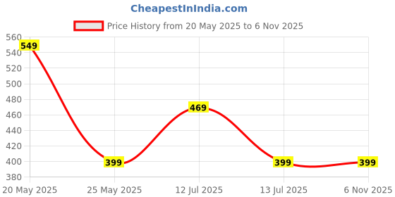 myntra.com HERE&NOW Women Pack Of 2 Floral Printed Daily Straight Kurtas here&now Price History Graph from 20 May 2025 to 3 Nov 2025