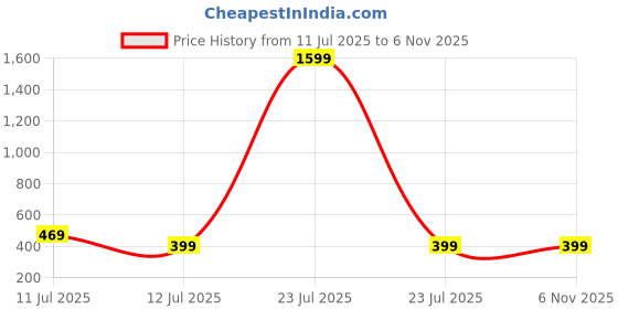 myntra.com HERE&NOW Women Pack of 2 Floral Printed Festive Straight Kurtas here&now Price History Graph from 11 Jul 2025 to 2 Nov 2025
