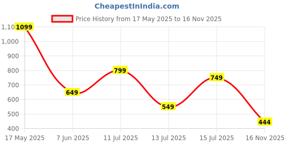 myntra.com anouk rustic HERE&NOW Women Pack Of 3 Ethnic Motifs Printed Daily Straight Kurtas anouk rustic Price History Graph from 17 May 2025 to 16 Nov 2025