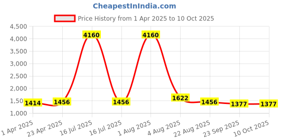 myntra.com HERE&NOW Women Paisley Printed Regular Kurta with Trousers & With Dupatta here&now Price History Graph from 1 Apr 2025 to 10 Oct 2025
