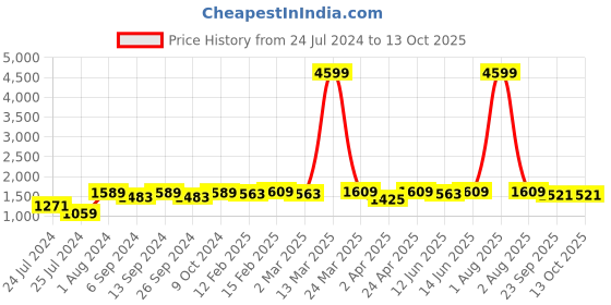 myntra.com HERE&NOW Women Peach-Colored Floral Printed Pure Cotton Kurti with Sharara & Dupatta here&now Price History Graph from 24 Jul 2024 to 13 Oct 2025