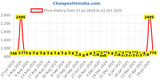 myntra.com HERE&NOW Women Peach-Coloured & Grey Printed One Toe Flats here&now Price History Graph from 27 Jul 2024 to 22 Oct 2025
