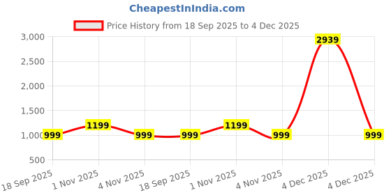myntra.com HERE&NOW Women Peach Kurta Sets here&now Price History Graph from 18 Sep 2025 to 4 Dec 2025