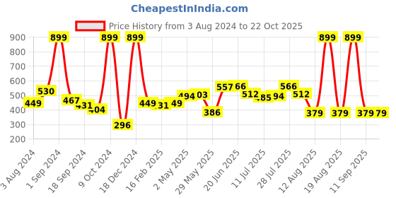 myntra.com HERE&NOW Women Pink & Black Typography Printed T-shirt here&now Price History Graph from 3 Aug 2024 to 22 Oct 2025