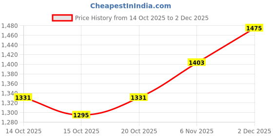 myntra.com HERE&NOW Women Pink & White Embroidered Collarless Polyester Open Front Jacket here&now Price History Graph from 14 Oct 2025 to 2 Dec 2025