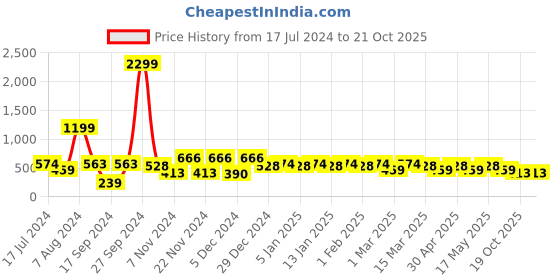 myntra.com HERE&NOW Women Pink & White Print Round Neck Empire Top here&now Price History Graph from 17 Jul 2024 to 21 Oct 2025